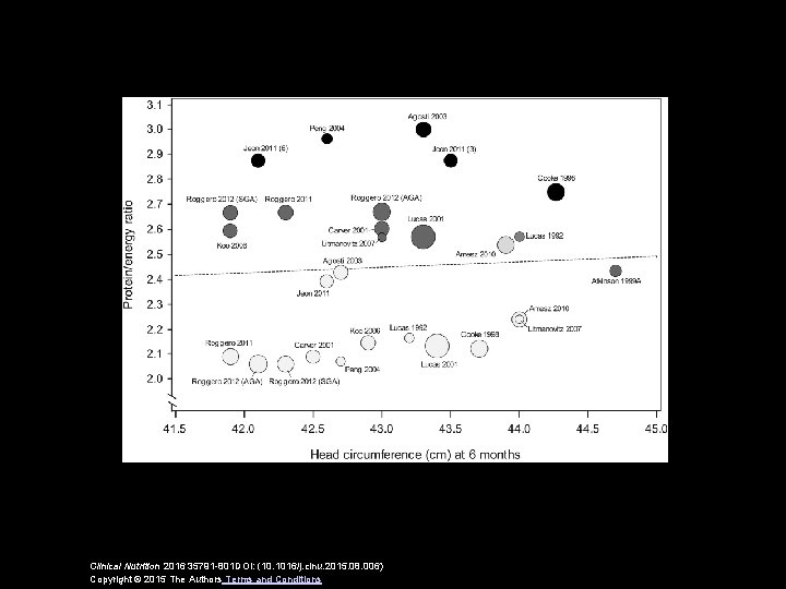 Clinical Nutrition 2016 35791 -801 DOI: (10. 1016/j. clnu. 2015. 08. 006) Copyright ©