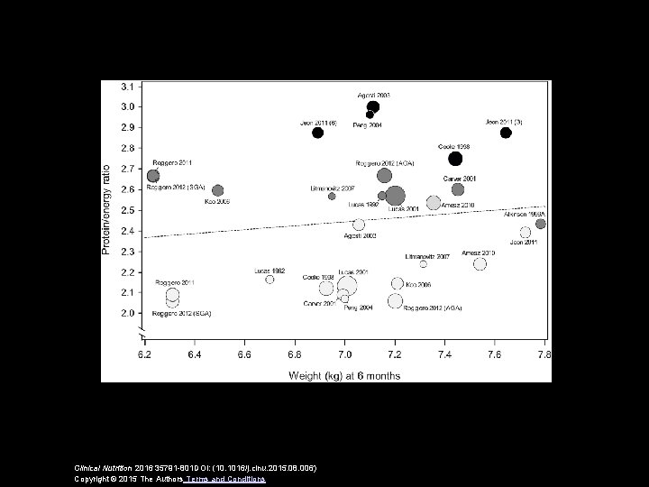 Clinical Nutrition 2016 35791 -801 DOI: (10. 1016/j. clnu. 2015. 08. 006) Copyright ©