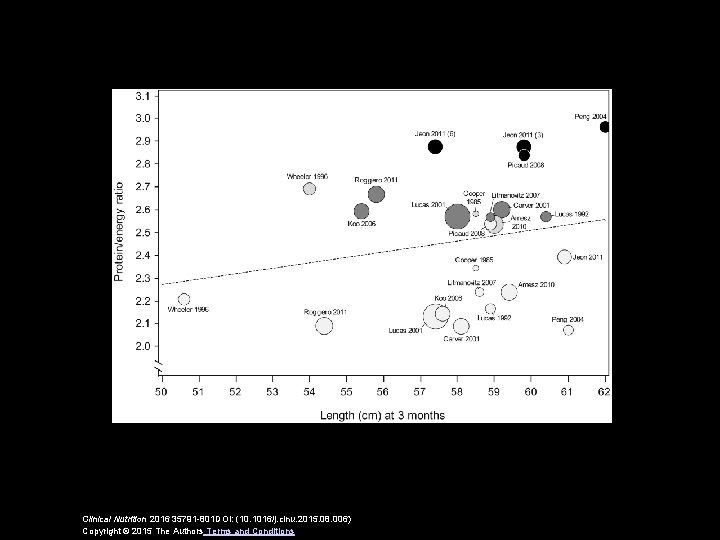 Clinical Nutrition 2016 35791 -801 DOI: (10. 1016/j. clnu. 2015. 08. 006) Copyright ©