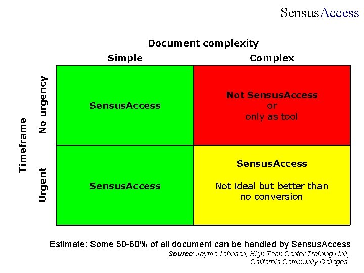 Sensus. Access No urgency Urgent Timeframe Document complexity Simple Complex Sensus. Access Not Sensus. Sensus. Access No urgency Urgent Timeframe Document complexity Simple Complex Sensus. Access Not Sensus.