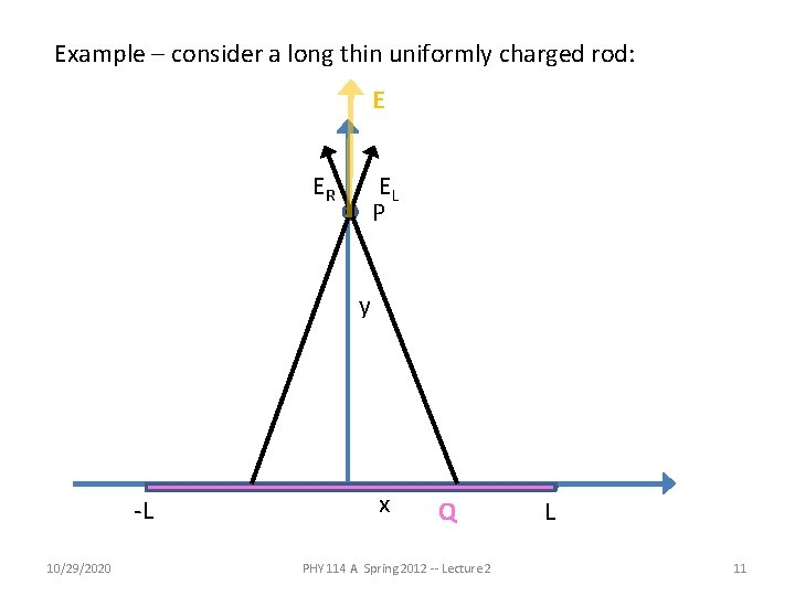 Example – consider a long thin uniformly charged rod: E EL P ER y Example – consider a long thin uniformly charged rod: E EL P ER y