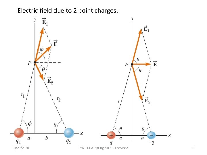 Electric field due to 2 point charges: 10/29/2020 PHY 114 A Spring 2012 -- Electric field due to 2 point charges: 10/29/2020 PHY 114 A Spring 2012 --