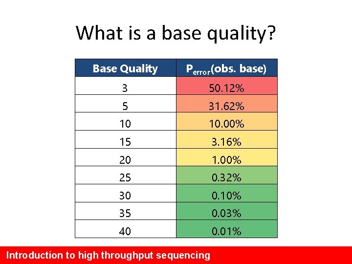 What is a base quality? Base Quality Perror(obs. base) 3 50. 12% 5 31.