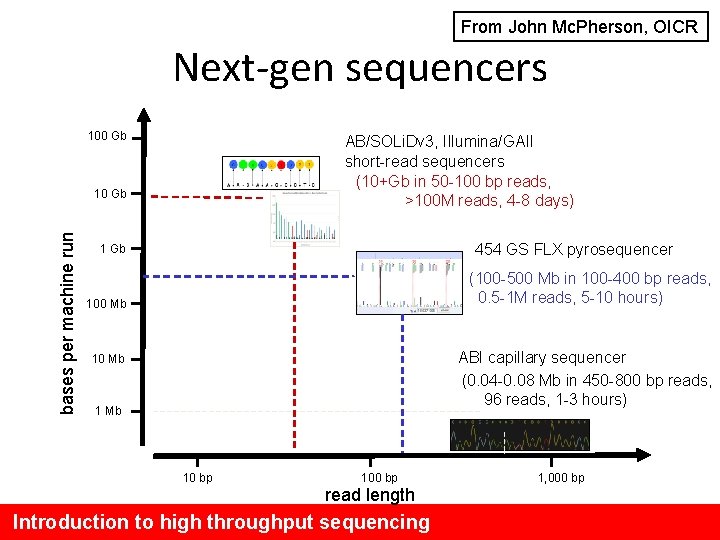 From John Mc. Pherson, OICR Next-gen sequencers 100 Gb AB/SOLi. Dv 3, Illumina/GAII short-read