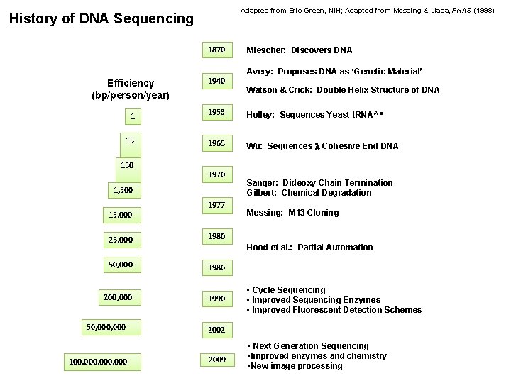 Adapted from Eric Green, NIH; Adapted from Messing & Llaca, PNAS (1998) History of