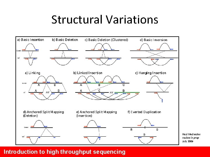 Structural Variations Paul Medvedev review in prep July 2009 Introduction to high throughput sequencing