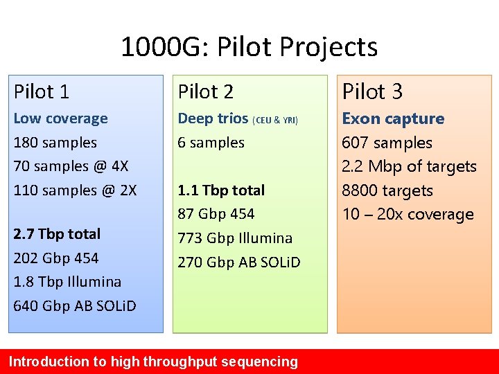 1000 G: Pilot Projects Pilot 1 Pilot 2 Pilot 3 Low coverage 180 samples