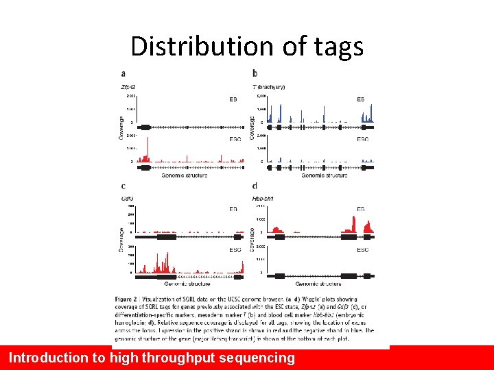 Distribution of tags Introduction to high throughput sequencing 