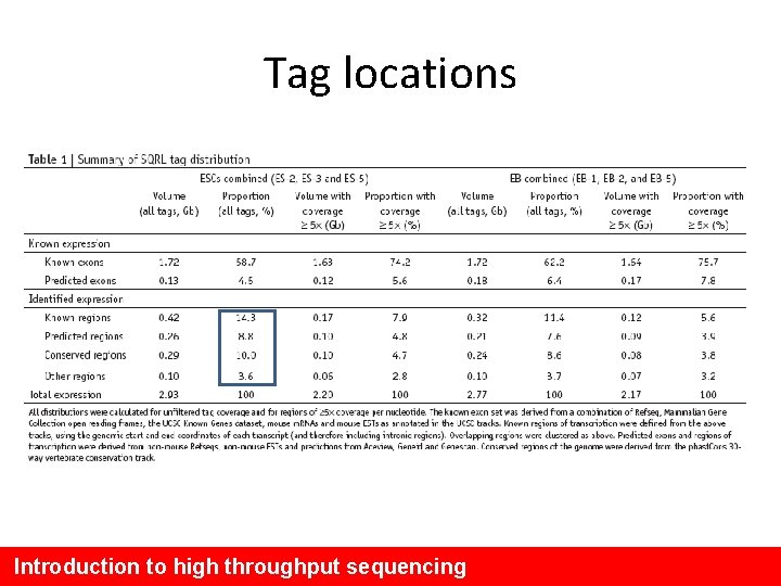 Tag locations Introduction to high throughput sequencing 