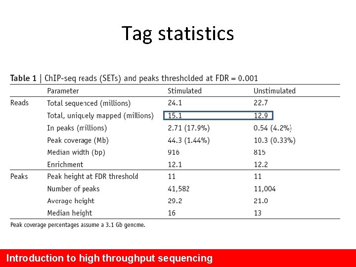 Tag statistics Introduction to high throughput sequencing 