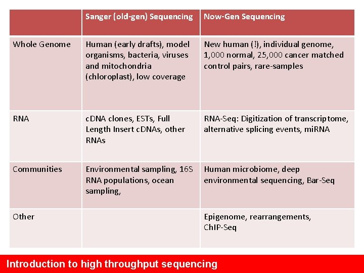 Sanger (old-gen) Sequencing Now-Gen Sequencing Whole Genome Human (early drafts), model organisms, bacteria, viruses