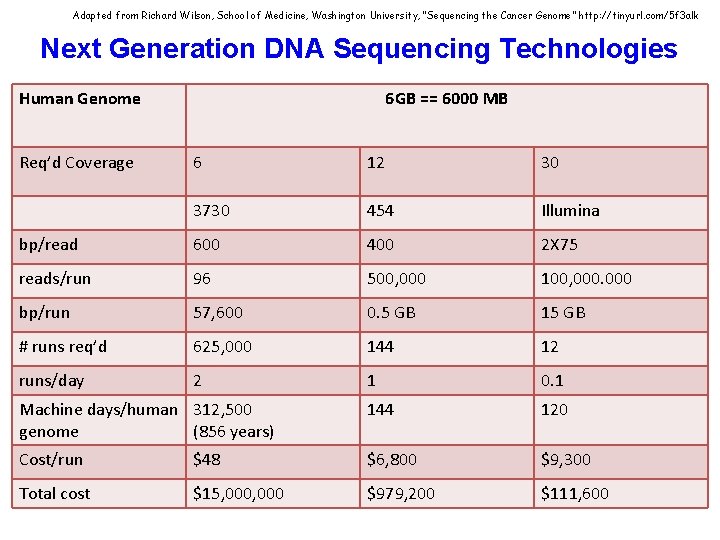 Adapted from Richard Wilson, School of Medicine, Washington University, “Sequencing the Cancer Genome” http: