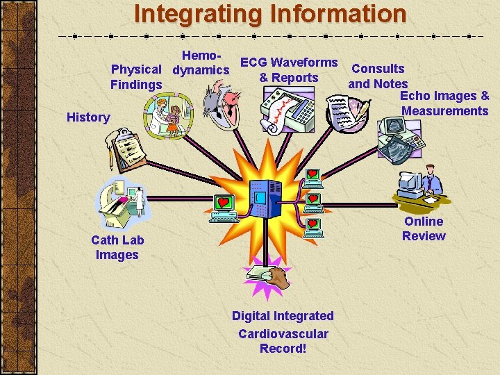 Integrating Information History Hemo. ECG Waveforms Consults Physical dynamics & Reports and Notes Findings