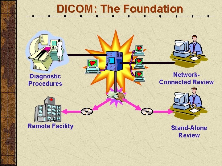 DICOM: The Foundation Diagnostic Procedures Remote Facility Network. Connected Review Stand-Alone Review 