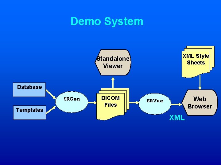 Demo System XML Style Sheets Standalone Viewer Database SRGen Templates DICOM Files Web Browser