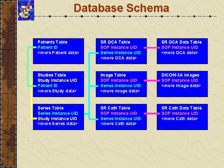 Database Schema Patients Table Patient ID <more Patient data> SR QCA Table SOP Instance