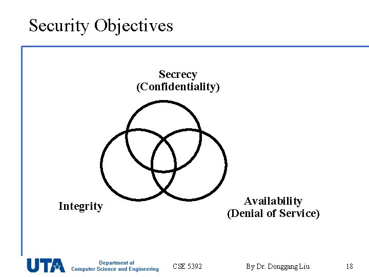 Security Objectives Secrecy (Confidentiality) Availability (Denial of Service) Integrity CSE 5392 By Dr. Donggang
