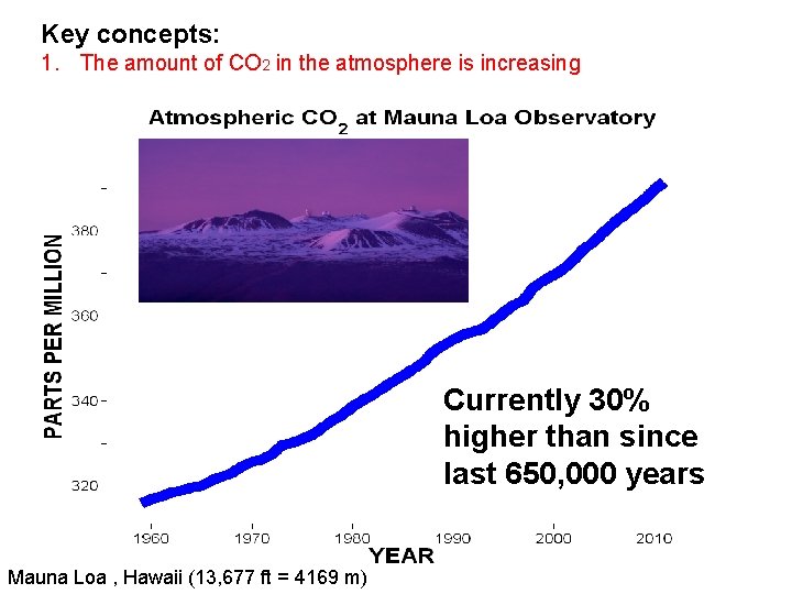 Key concepts: 1. The amount of CO 2 in the atmosphere is increasing Currently Key concepts: 1. The amount of CO 2 in the atmosphere is increasing Currently