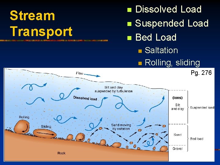 Stream Transport n n n Dissolved Load Suspended Load Bed Load n n Saltation