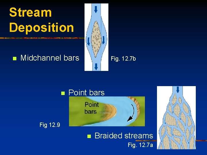 Stream Deposition n Midchannel bars n Fig. 12. 7 b Point bars Fig 12.