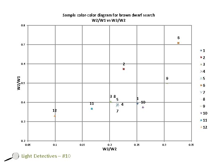 Sample color-color diagram for brown dwarf search W 2/W 1 vs W 3/W 2