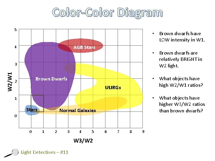 Color-Color Diagram 5 • Brown dwarfs have LOW intensity in W 1. AGB Stars
