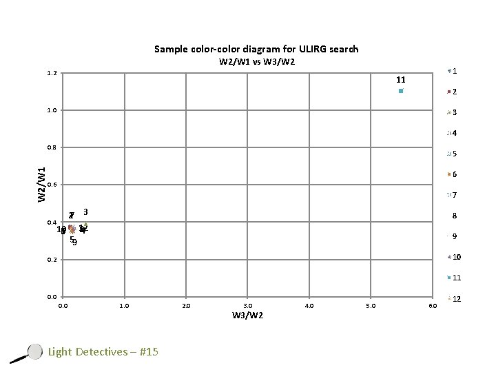 Sample color-color diagram for ULIRG search W 2/W 1 vs W 3/W 2 1