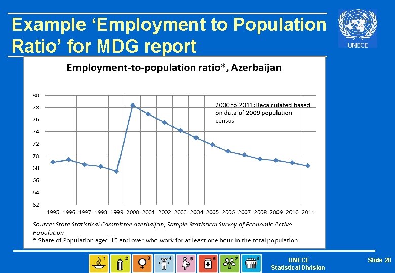 Example ‘Employment to Population Ratio’ for MDG report UNECE Statistical Division Slide 28 