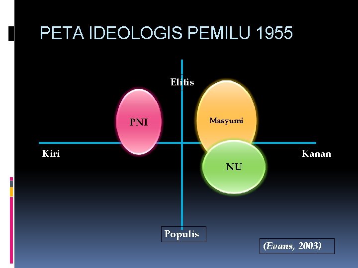 PETA IDEOLOGIS PEMILU 1955 Elitis Masyumi PNI Kiri NU Populis Kanan (Evans, 2003) 