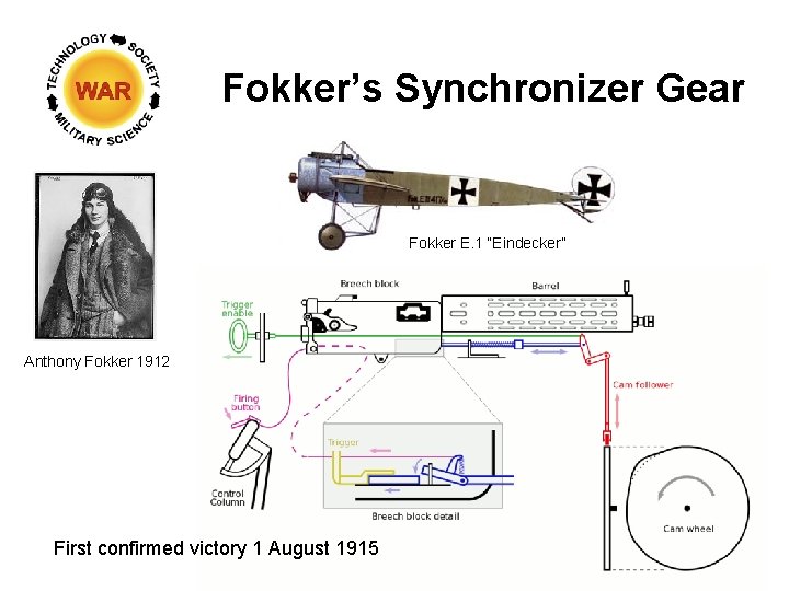 Fokker’s Synchronizer Gear Fokker E. 1 “Eindecker” Anthony Fokker 1912 First confirmed victory 1