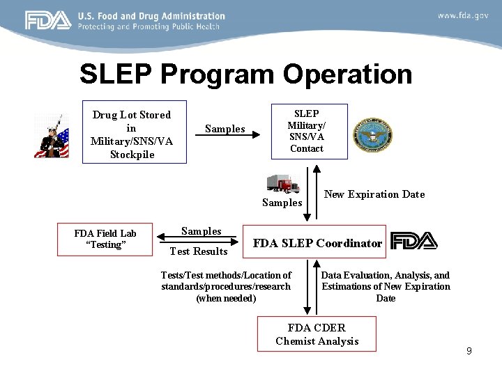 SLEP Program Operation Drug Lot Stored in Military/SNS/VA Stockpile Samples SLEP Military/ SNS/VA Contact