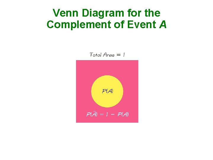 Venn Diagram for the Complement of Event A 