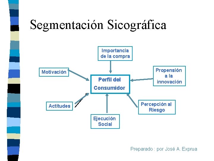 Segmentación Sicográfica Importancia de la compra Motivación Perfil del Consumidor Propensión a la innovación