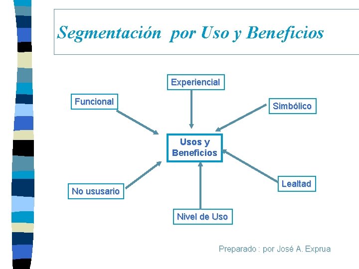 Segmentación por Uso y Beneficios Experiencial Funcional Simbólico Usos y Beneficios Lealtad No ususario Segmentación por Uso y Beneficios Experiencial Funcional Simbólico Usos y Beneficios Lealtad No ususario
