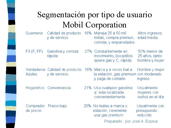 Segmentación por tipo de usuario Mobil Corporation Guerreros Calidad de producto 16% Maneja 25 Segmentación por tipo de usuario Mobil Corporation Guerreros Calidad de producto 16% Maneja 25