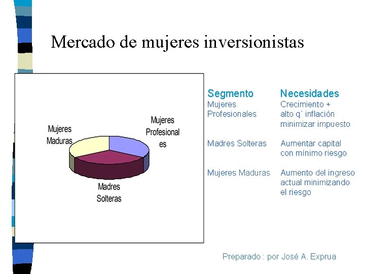 Mercado de mujeres inversionistas Segmento Necesidades Mujeres Profesionales Crecimiento + alto q´ inflación minimizar