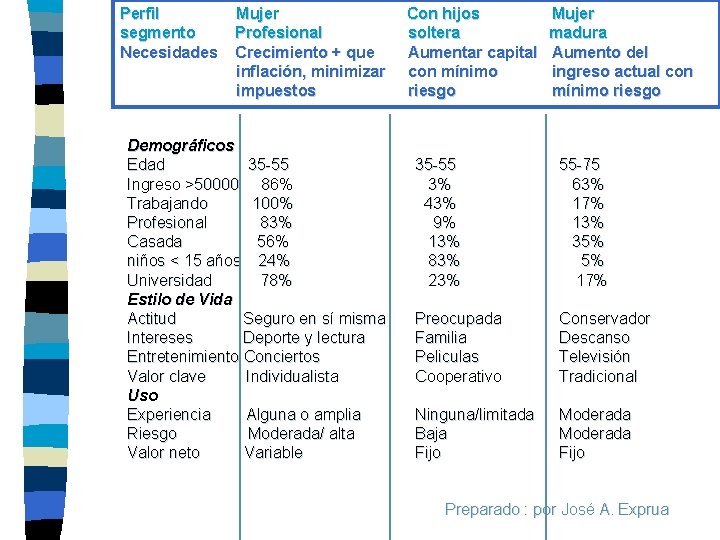 Perfil segmento Necesidades Mujer Profesional Crecimiento + que inflación, minimizar impuestos Demográficos Edad 35