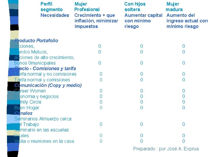 Perfil segmento Necesidades Mujer Profesional Crecimiento + que inflación, minimizar impuestos Producto Portafolio Acciones, Perfil segmento Necesidades Mujer Profesional Crecimiento + que inflación, minimizar impuestos Producto Portafolio Acciones,