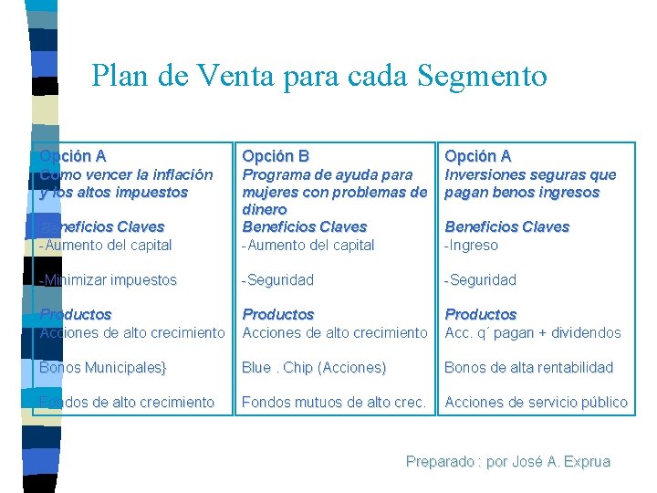 Plan de Venta para cada Segmento Opción A Opción B Opción A Como vencer Plan de Venta para cada Segmento Opción A Opción B Opción A Como vencer
