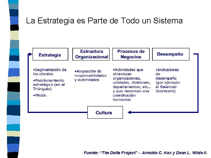 La Estrategia es Parte de Todo un Sistema Fuente: “The Delta Project” – Arnoldo