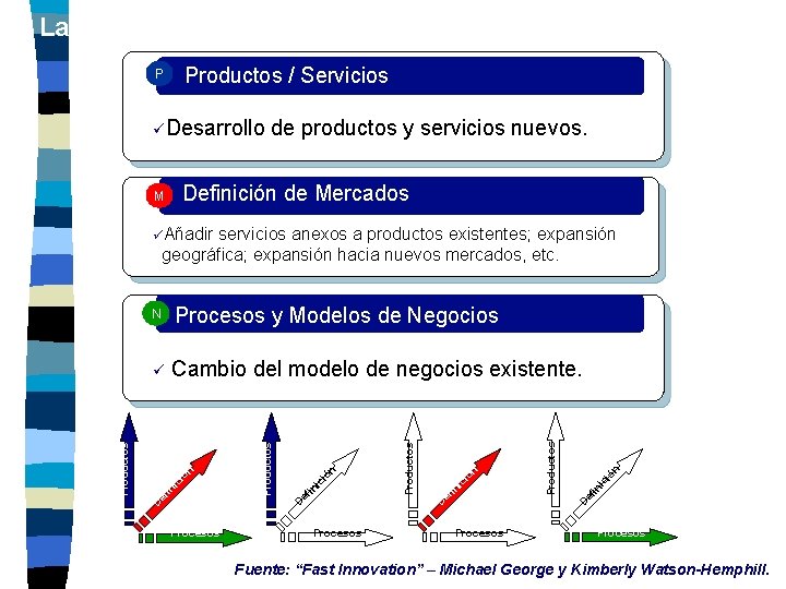 Las Dimensiones de la Innovación Productos / Servicios P üDesarrollo de productos y servicios