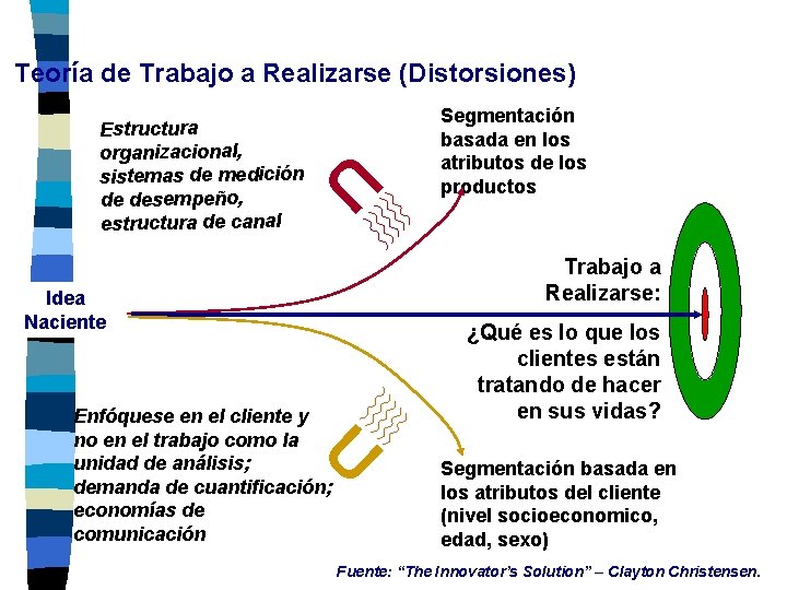 Teoría de Trabajo a Realizarse (Distorsiones) U Estructura organizacional, sistemas de medición de desempeño,