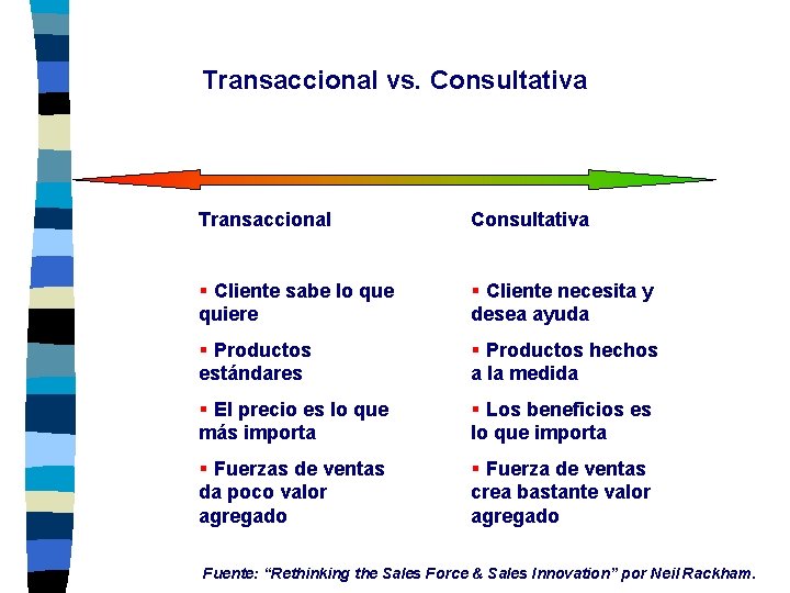 Transaccional vs. Consultativa Transaccional Consultativa § Cliente sabe lo que quiere § Cliente necesita