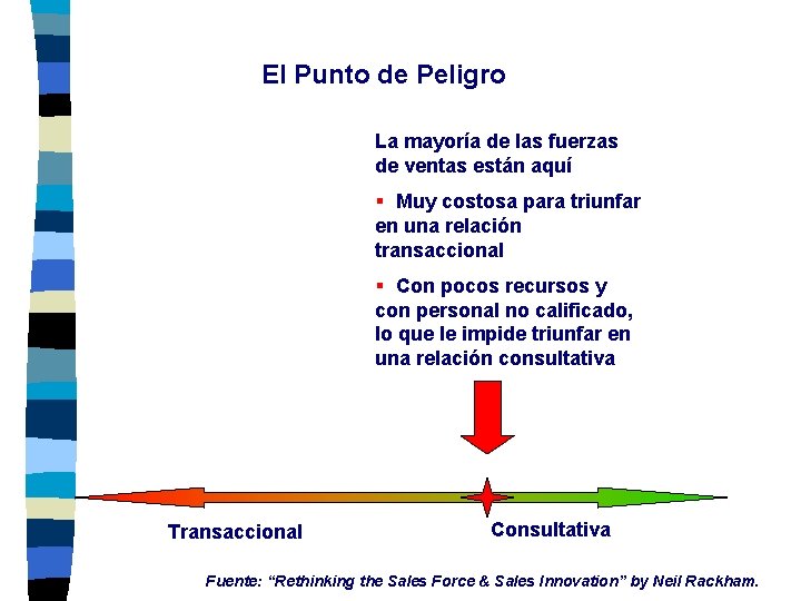 El Punto de Peligro La mayoría de las fuerzas de ventas están aquí § El Punto de Peligro La mayoría de las fuerzas de ventas están aquí §