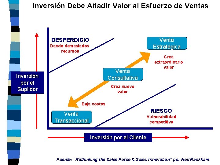 Inversión Debe Añadir Valor al Esfuerzo de Ventas Venta Estratégica DESPERDICIO Dando demasiados recursos