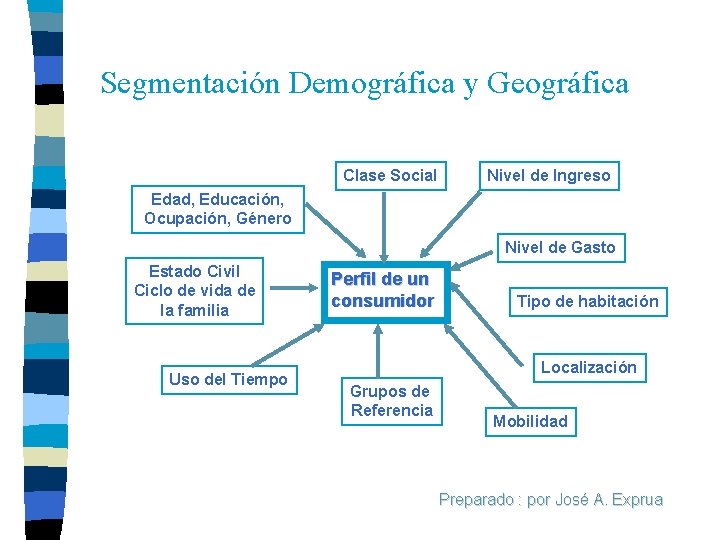 Segmentación Demográfica y Geográfica Clase Social Nivel de Ingreso Edad, Educación, Ocupación, Género Nivel