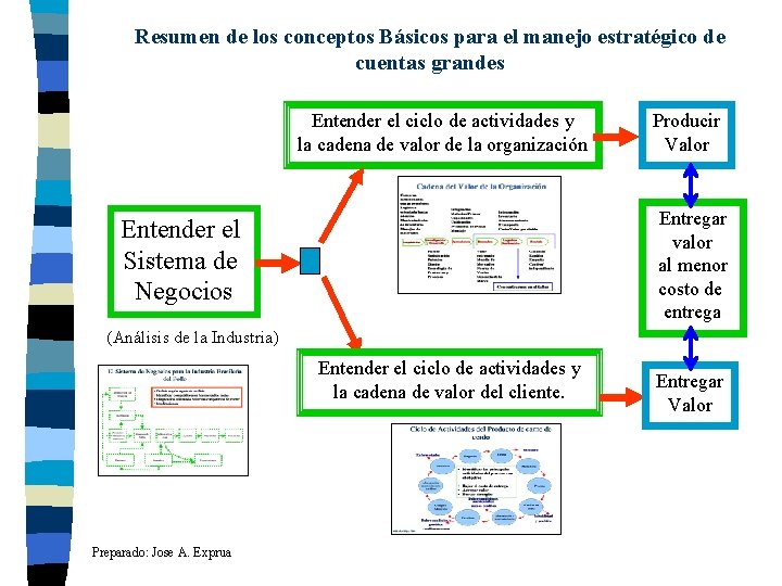 Resumen de los conceptos Básicos para el manejo estratégico de cuentas grandes Entender el