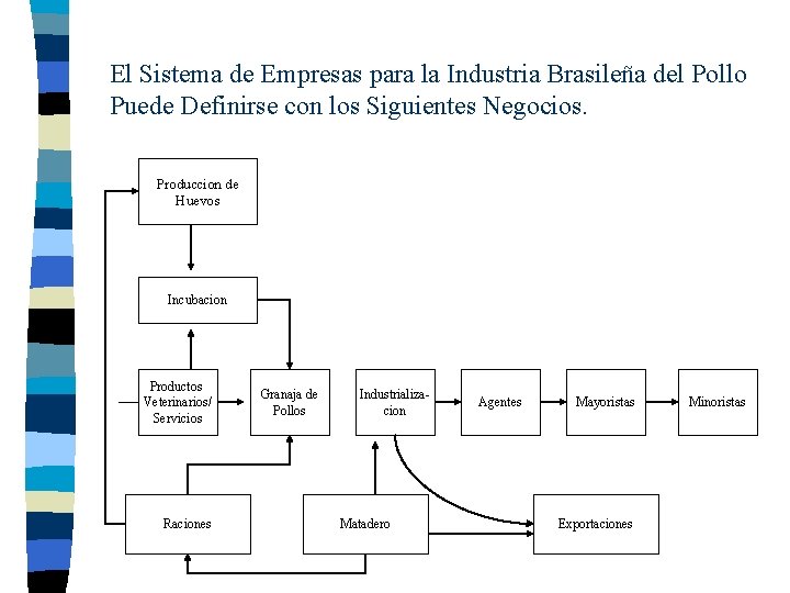 El Sistema de Empresas para la Industria Brasileña del Pollo Puede Definirse con los