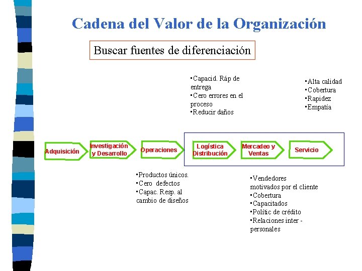 Cadena del Valor de la Organización Buscar fuentes de diferenciación • Capacid. Ráp de