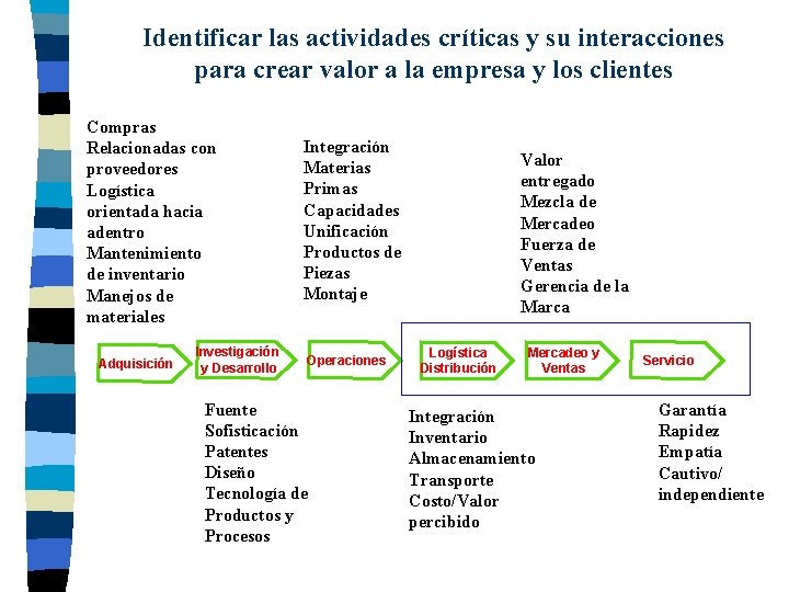 Identificar las actividades críticas y su interacciones para crear valor a la empresa y